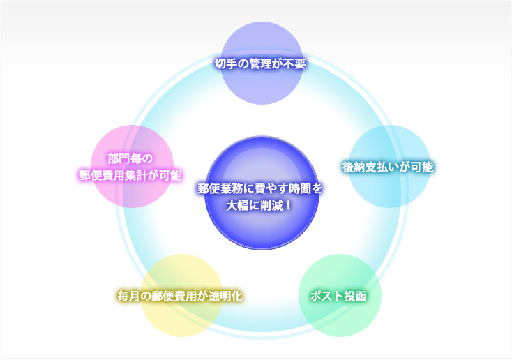 郵便業務に費やす時間を大幅に削減！