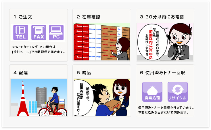 1 ご注文 2 在庫確認 3 30分以内にお電話 4 配達 5 納品 6 使用済みトナー回収