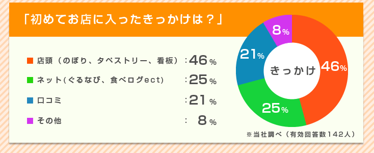 初めてお店に入ったきっかけは?