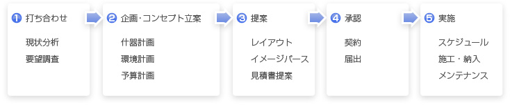 1打ち合わせ 2企画・コンセプト立案 3提案 4承認 5実施