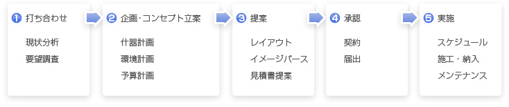 1打ち合わせ 2企画・コンセプト立案 3提案 4承認 5実施