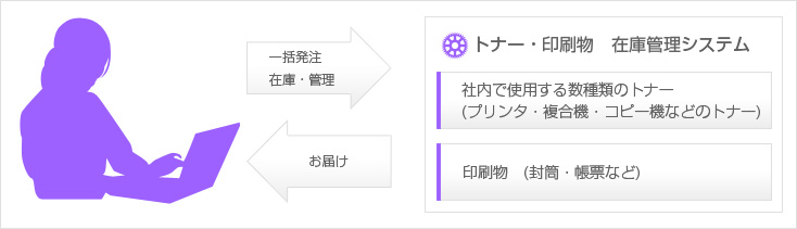 トナー・印刷物　在庫管理システム